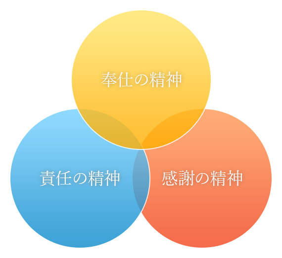 奉仕の精神、責任の精神、感謝の精神